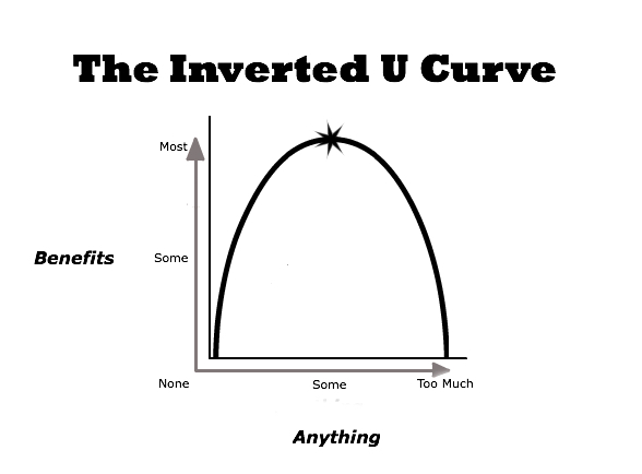 The-inverted-U-curve. jpg
